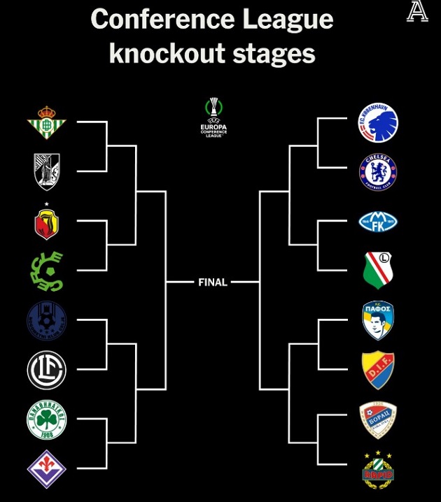 Vòng 16 đội Conference League: Chelsea đối đầu ở Copenhagen; Đội bóng của Antony có lá thăm dễ thở