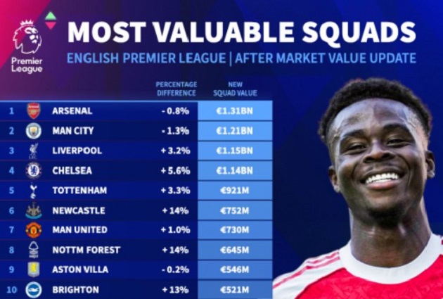 Arsenal và Man City tiếp tục thống trị giá trị đội hình Ngoại hạng Anh