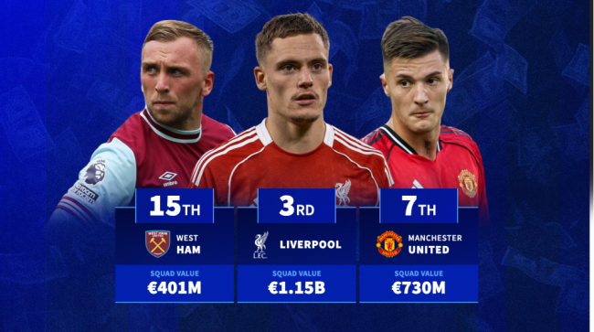 Ngoại hạng Anh: Arsenal, Man City, Liverpool, Chelsea dẫn đầu về giá trị đội hình