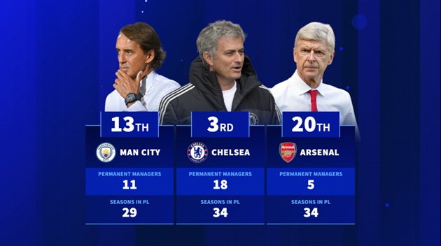 Những đội bóng thay HLV nhiều và ít nhất lịch sử Ngoại hạng Anh