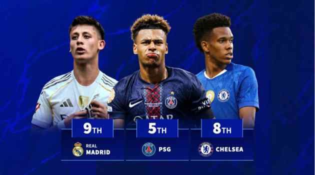 Real Madrid và Chelsea theo xu hướng trẻ hóa, cùng lọt top CLB dùng cầu thủ U21